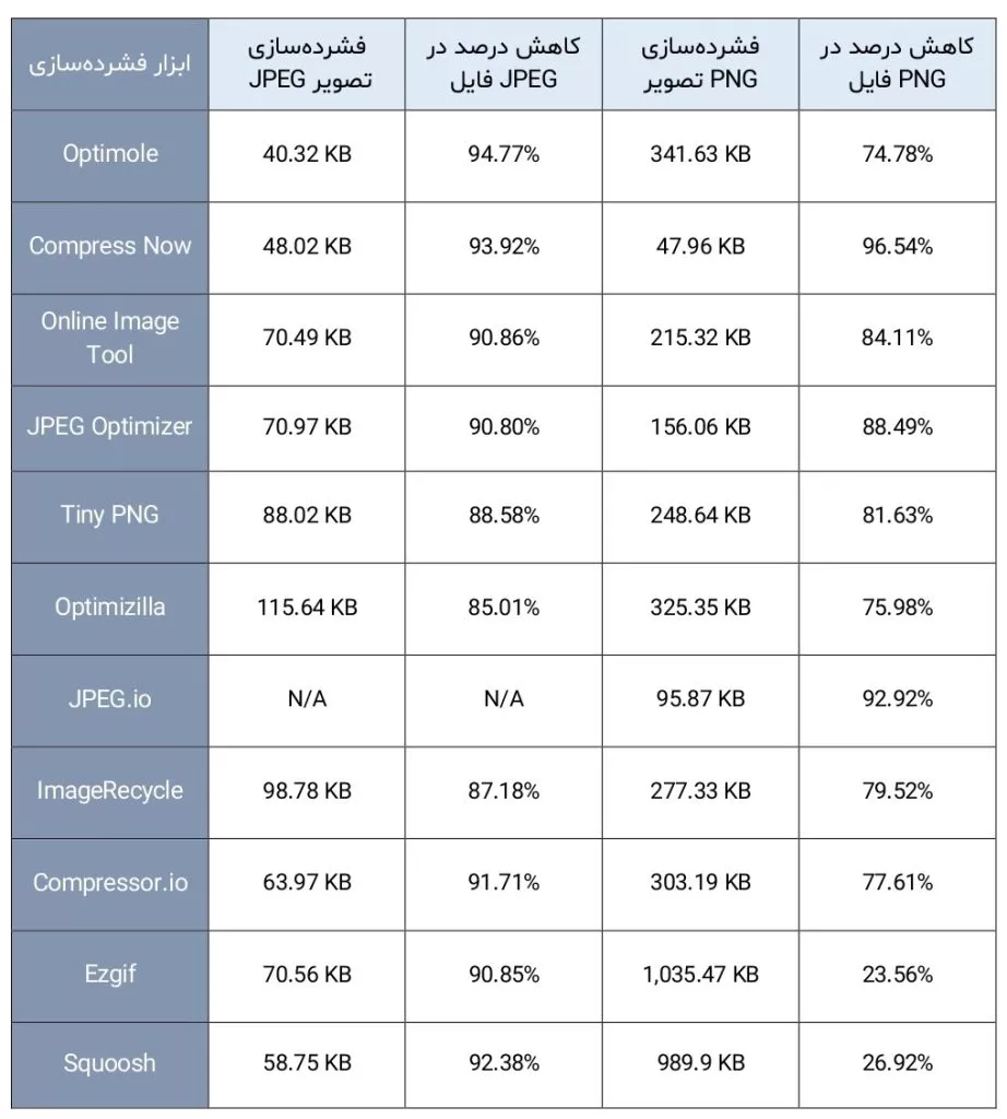 مقایسه ابزار کاهش حجم تصاویر
